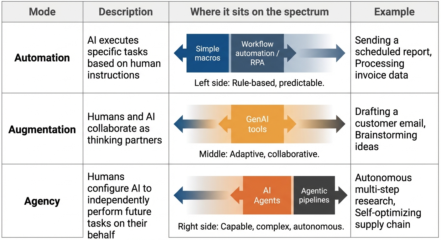 Three modes of AI interaction — Automation, Augmentation, Agency