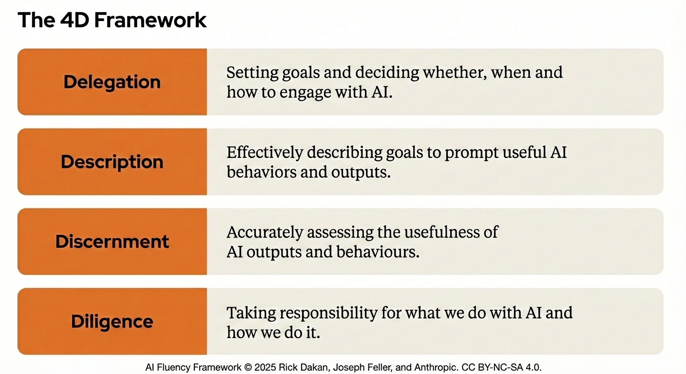 The 4D Framework — Delegation, Description, Discernment, Diligence