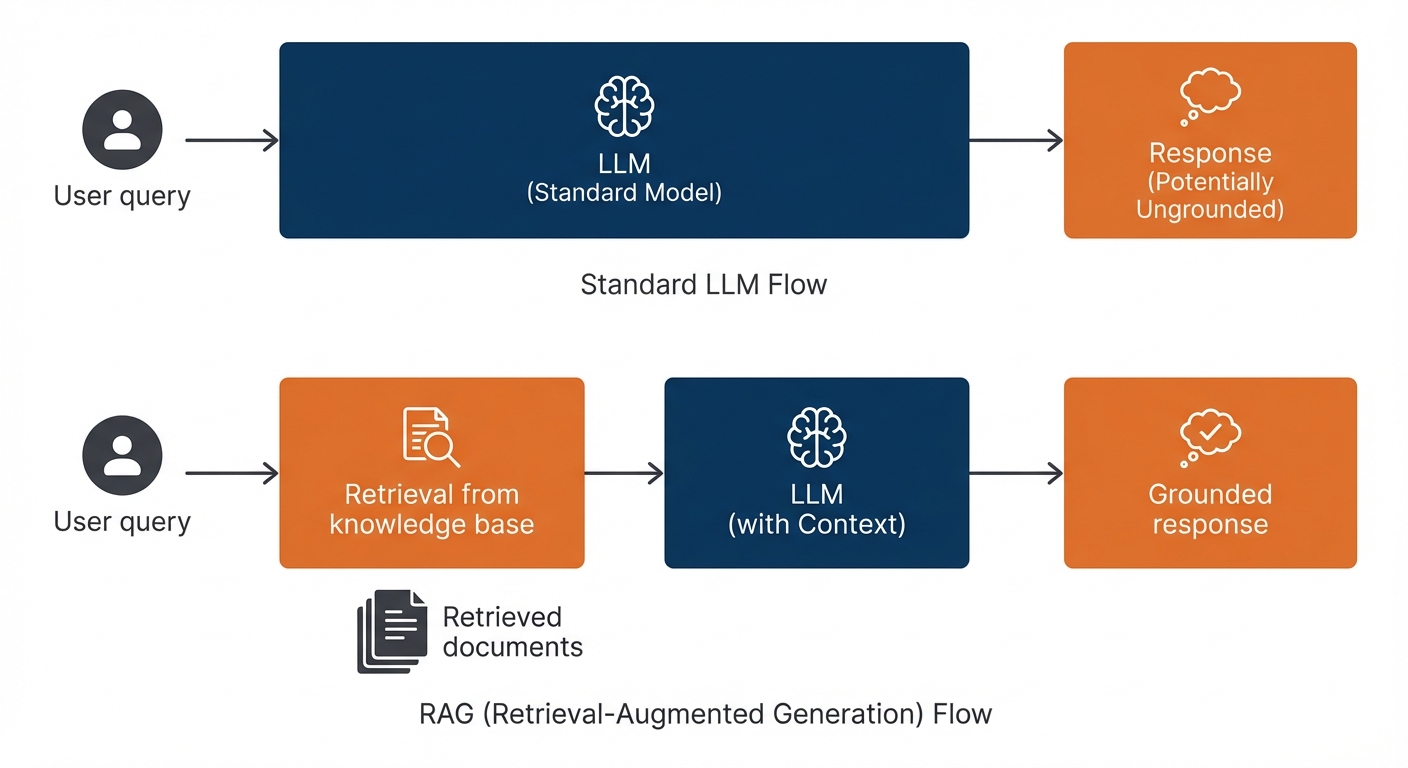 RAG flow diagram