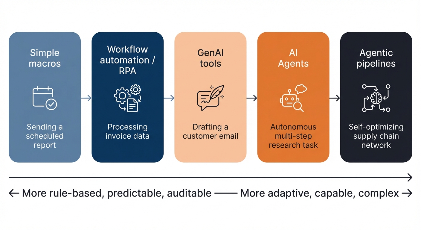 The automation spectrum