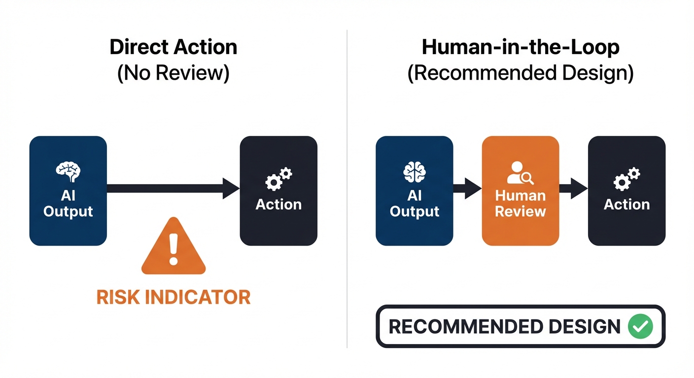 Human-in-the-loop process diagram